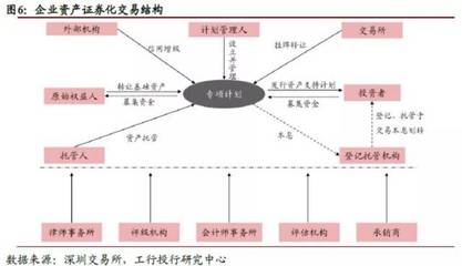 深度 | 我國(guó)企業(yè)資產(chǎn)證券化政策梳理與監(jiān)管展望